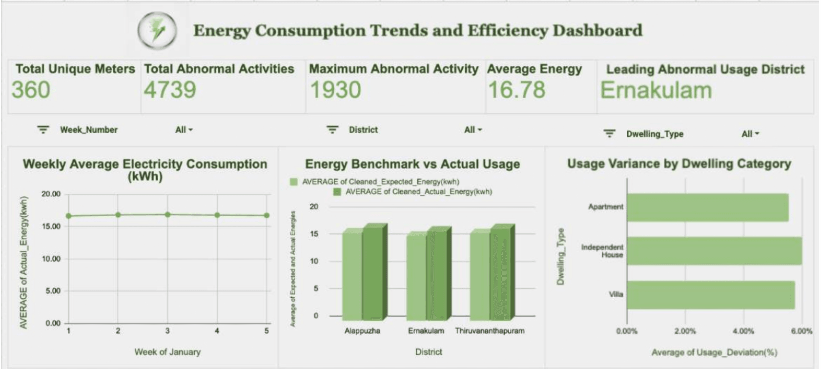 Kerala Residential Electricity Anomaly Detection